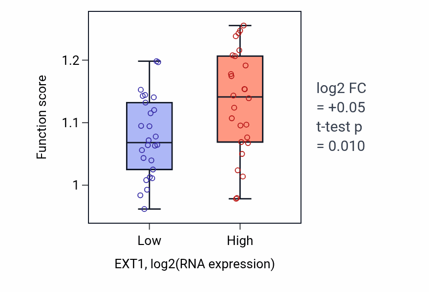 Box plot of Regulation of fibroblast proliferation in EXT1-low vs EXT1-high samples in LUNG_SCLC.