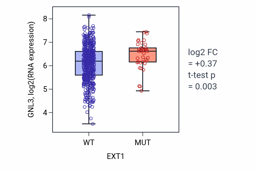 Box plot of GNL3 in EXT1-low vs EXT1-high samples in UCEC.