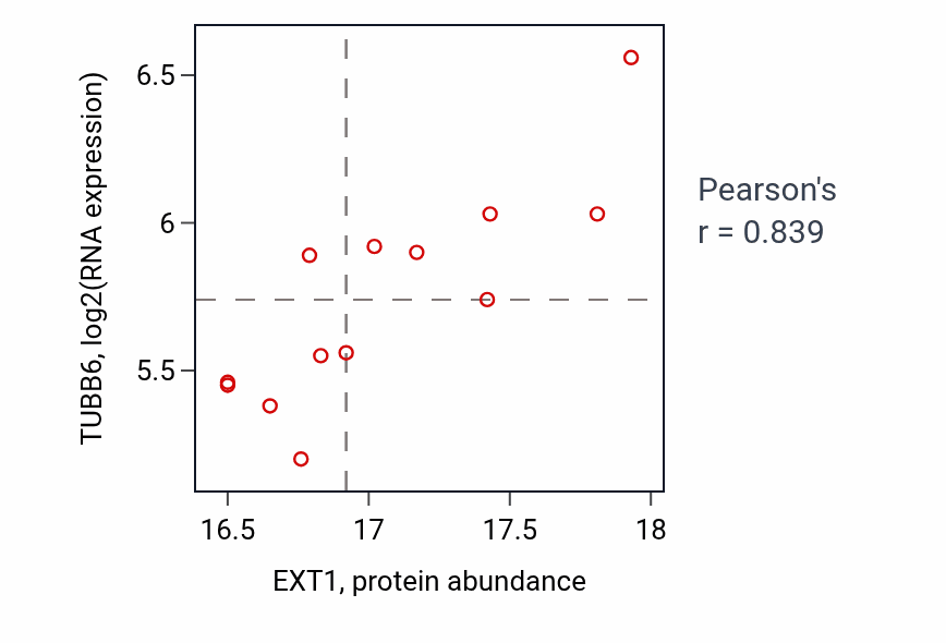 Per-sample scatter of EXT1 vs TUBB6 in CCRCC (Pearson r = 0.84).