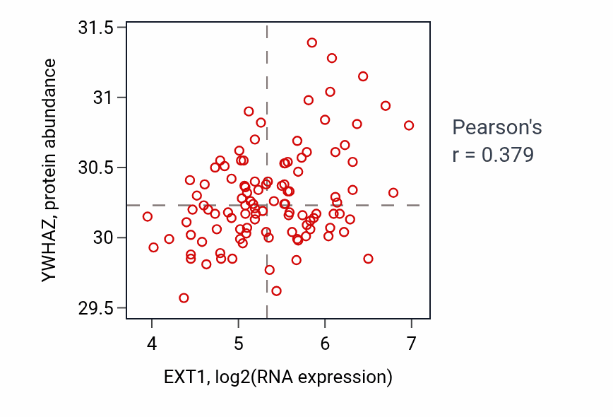 Per-sample scatter of EXT1 vs YWHAZ in LSCC (Pearson r = 0.38).
