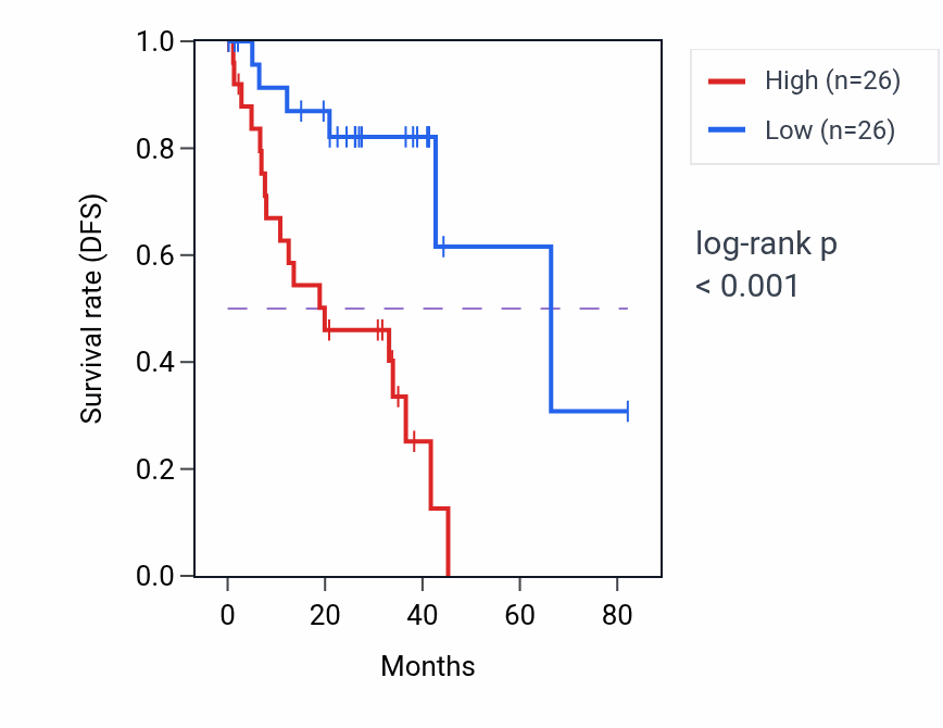 Kaplan&ndash;Meier survival curve for EXT1 RNA expression in UVM: high vs low expression groups.