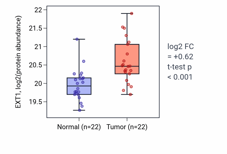 Tumor-vs-normal mass-spec protein box plot for EXT1 in HNSC.