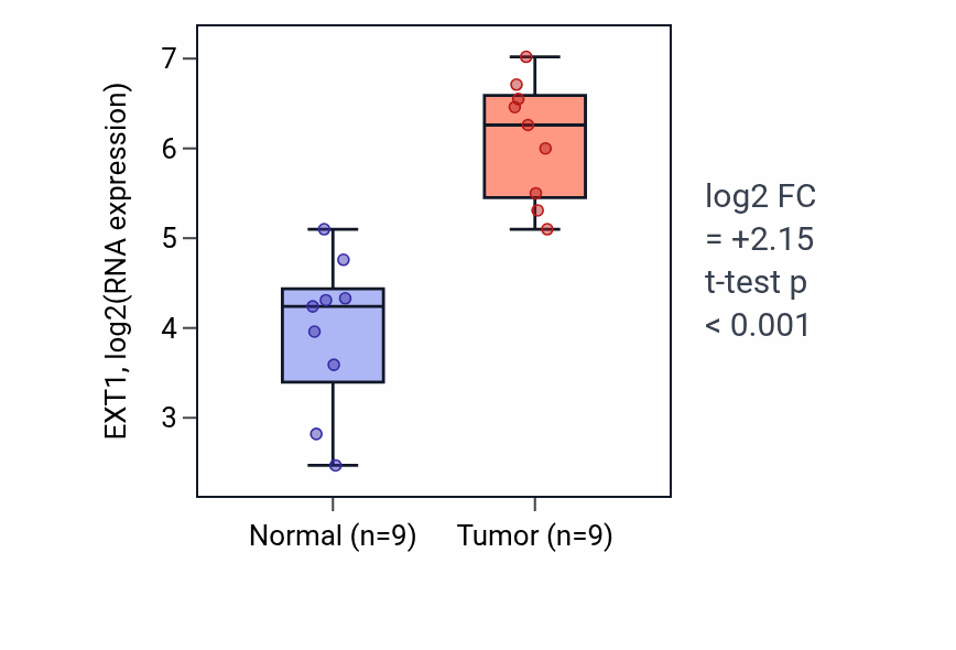 Tumor-vs-normal expression box plot for EXT1 RNA in HNSC.