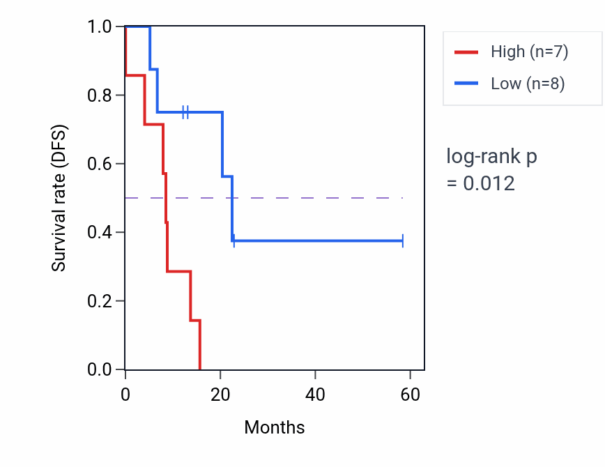 Kaplan&ndash;Meier survival curve for EXT1 mass-spec protein-high vs -low samples in PDAC.