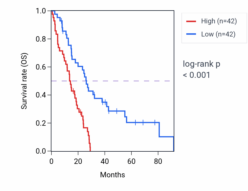 Kaplan&ndash;Meier survival curve for EXT2 RNA expression in MESO: high vs low expression groups.