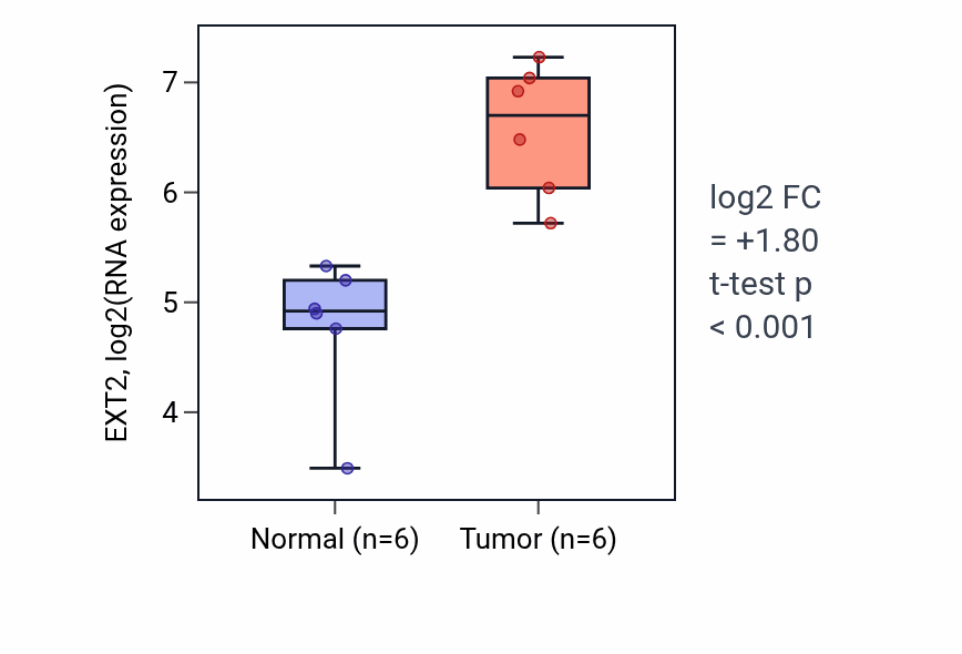 Tumor-vs-normal expression box plot for EXT2 in HNSC.