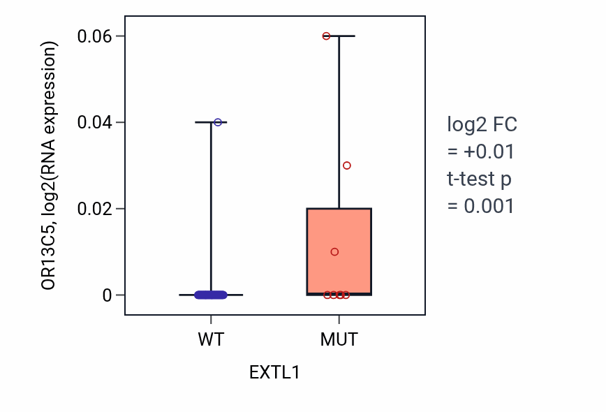 Box plot of OR13C5 in EXTL1-low vs EXTL1-high samples in OVARY.