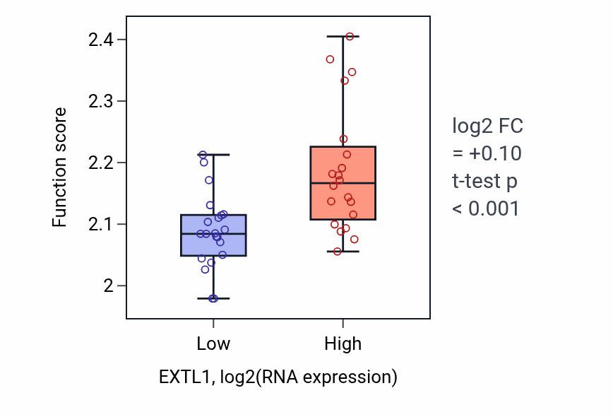 Box plot of Negative regulation of myoblast fusion in EXTL1-low vs EXTL1-high samples in STOMACH.