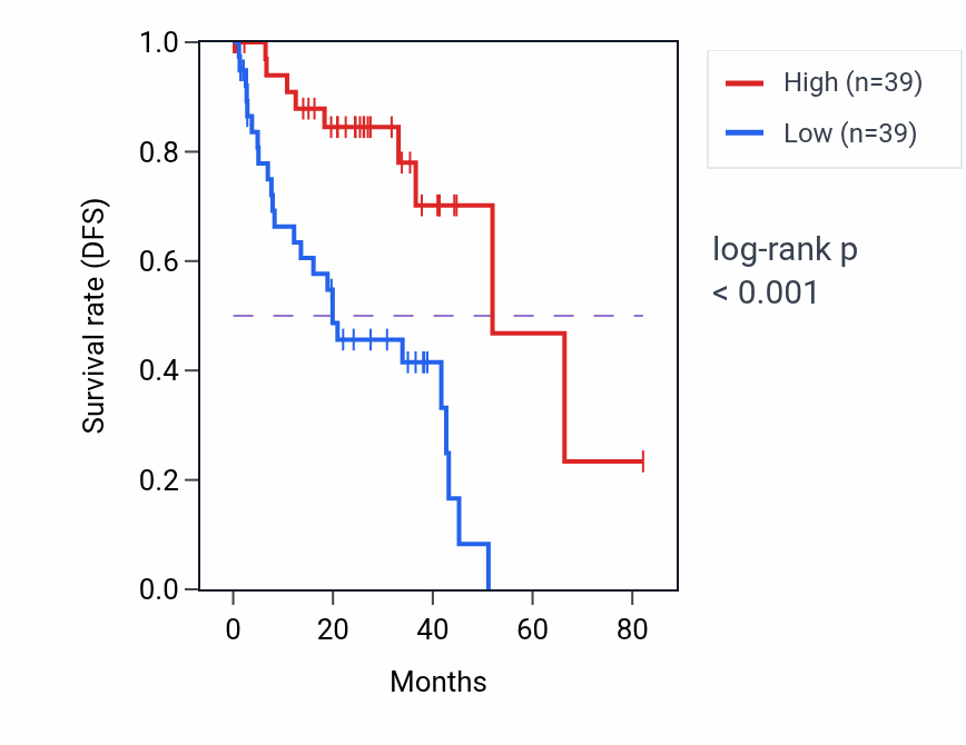 Kaplan&ndash;Meier survival curve for EXTL1 RNA expression in UVM: high vs low expression groups.