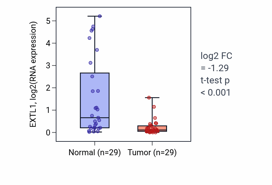 Tumor-vs-normal expression box plot for EXTL1 in HNSC.