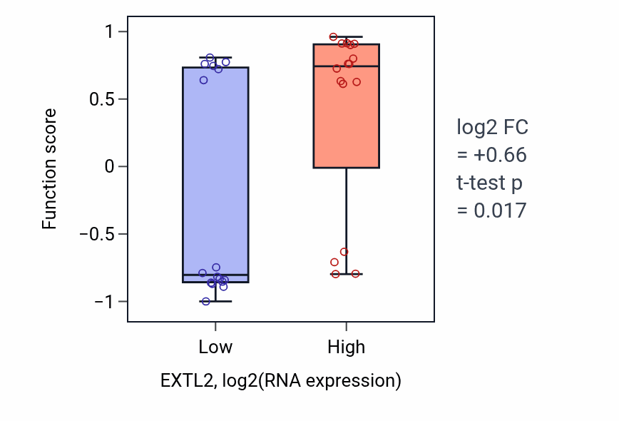 Box plot of UDP-N-acetylgalactosamine metabolic process in EXTL2-low vs EXTL2-high samples in OESOPHAGUS.