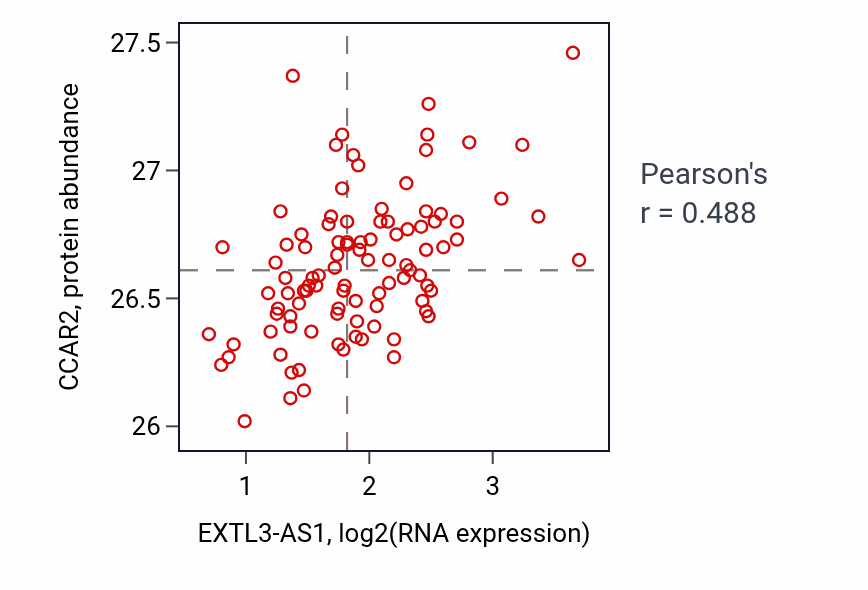 Per-sample scatter of EXTL3-AS1 vs CCAR2 in GBM (Pearson r = 0.49).