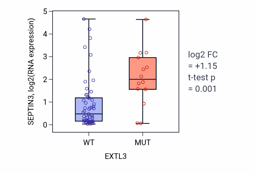 Box plot of SEPTIN3 in EXTL3-low vs EXTL3-high samples in LARGE_INTESTINE.