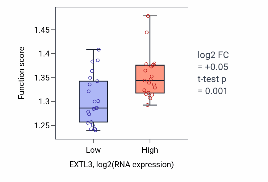 Box plot of Nuclear transport in EXTL3-low vs EXTL3-high samples in UPPER_AERODIGESTIVE_TRACT.