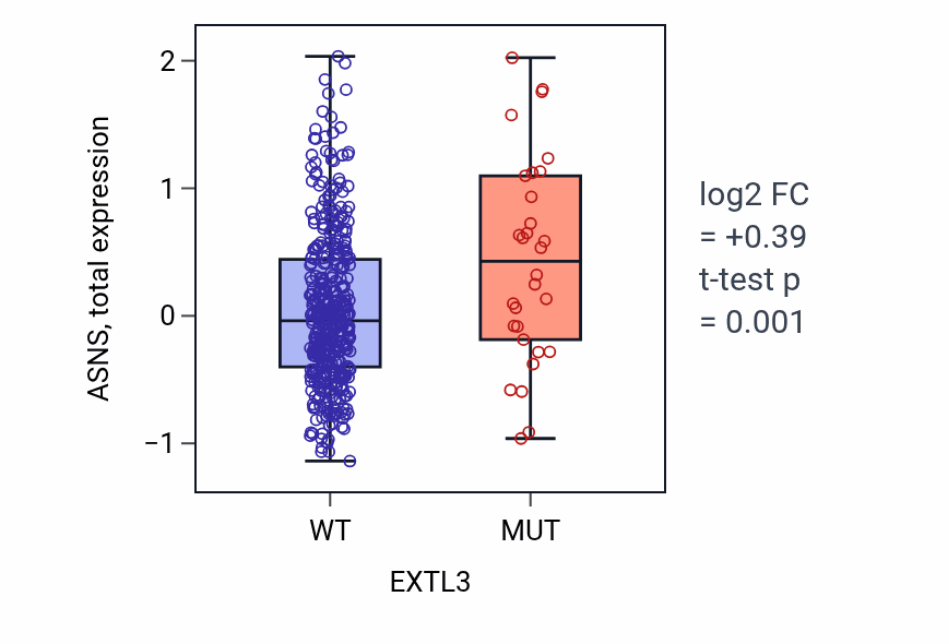 Box plot of ASNS in EXTL3-low vs EXTL3-high samples in UCEC.