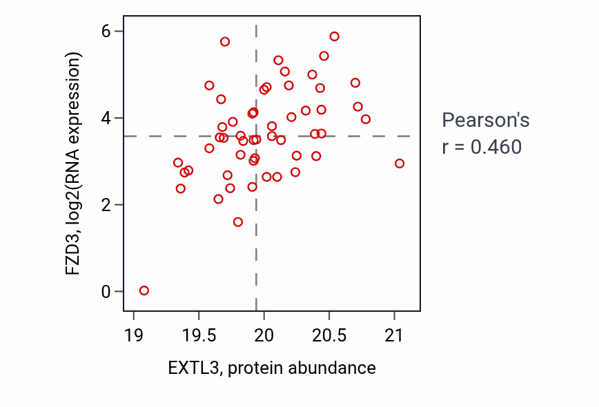 Per-sample scatter of EXTL3 vs FZD3 in OV (Pearson r = 0.46).