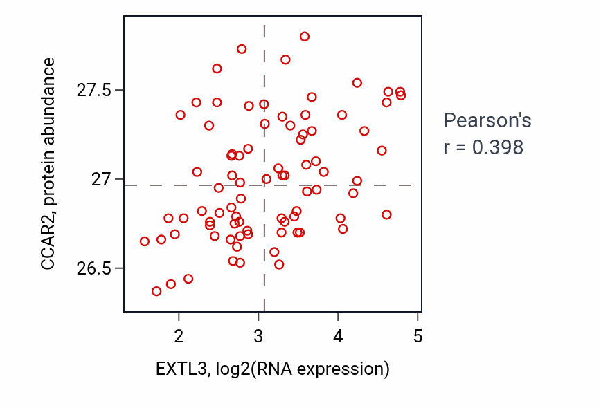 Per-sample scatter of EXTL3 vs CCAR2 in OV (Pearson r = 0.40).