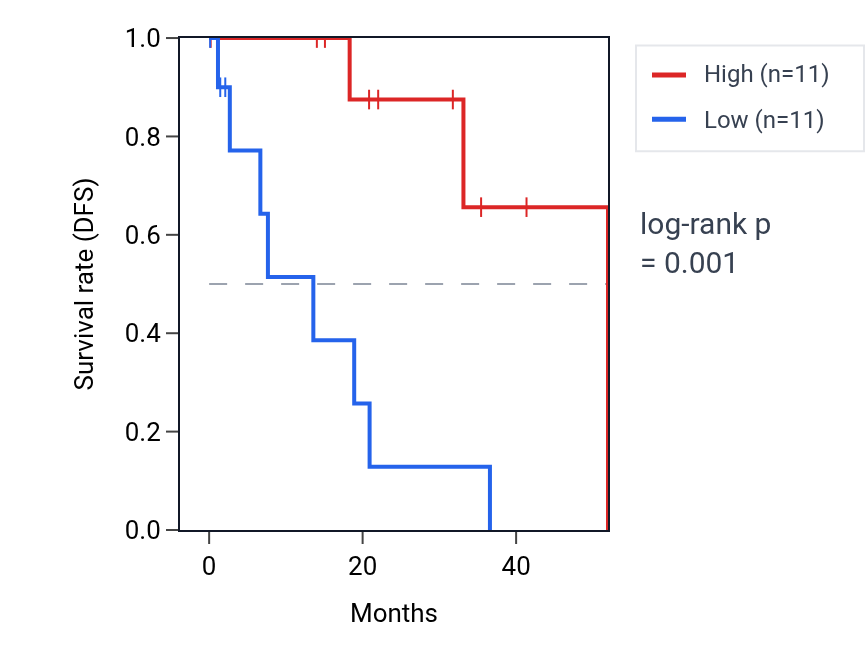 Kaplan&ndash;Meier survival curve for EXTL3 RNA expression in UVM: high vs low expression groups.