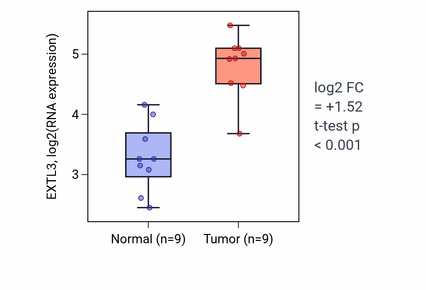Tumor-vs-normal expression box plot for EXTL3 RNA in HNSC.