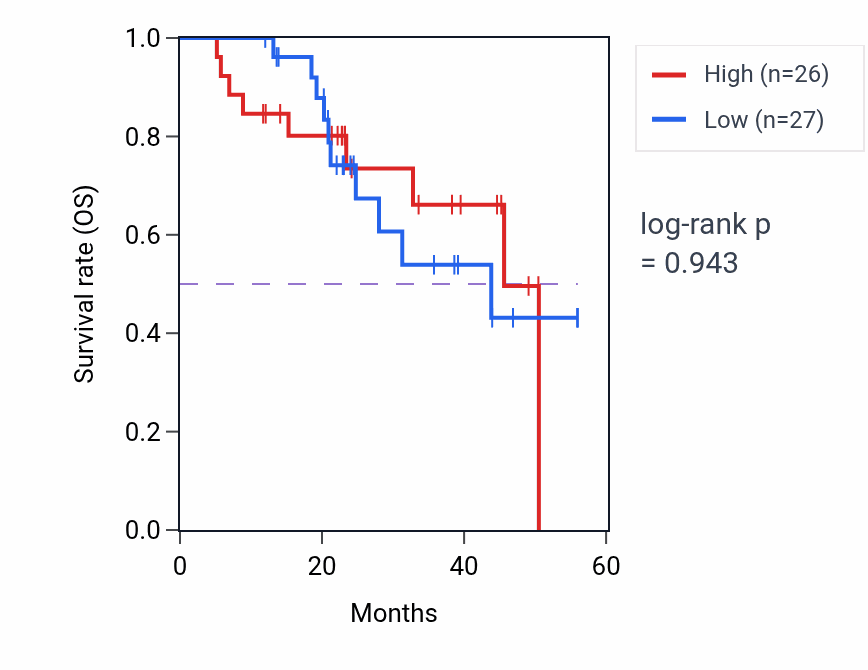 Kaplan&ndash;Meier survival curve for EXTL3 mass-spec protein-high vs -low samples in HNSC.