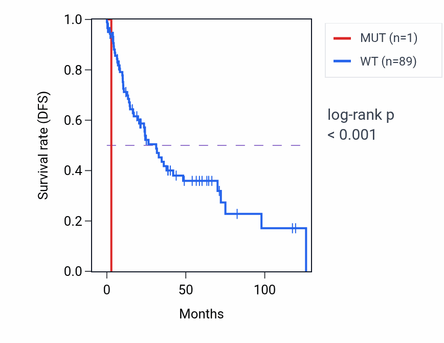 Kaplan&ndash;Meier survival curve for EXTL3 mutant vs wild-type samples in LUSC.