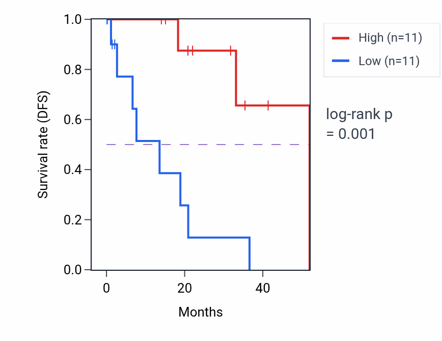 Kaplan&ndash;Meier survival curve for EXTL3 RNA-high vs -low samples in UVM.