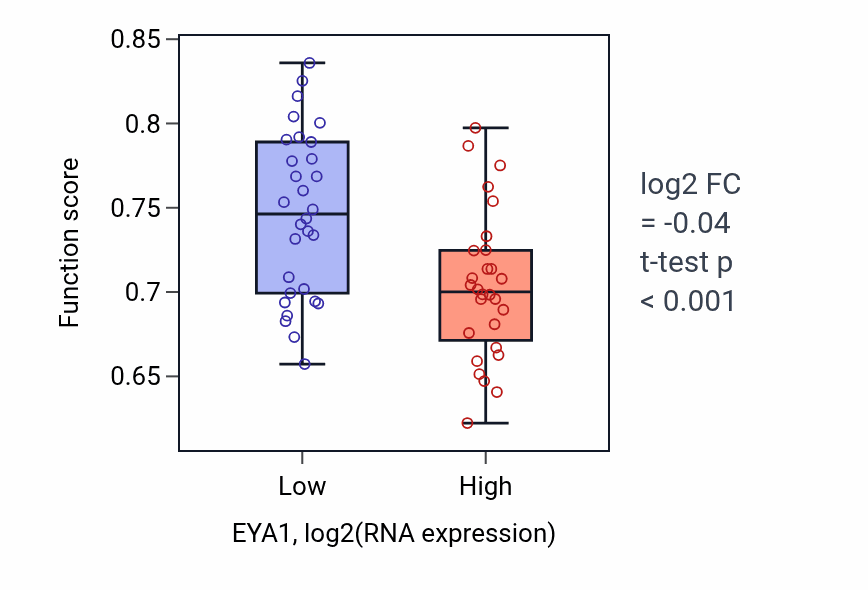 Box plot of Potassium ion transmembrane transport in EYA1-low vs EYA1-high samples in OVARY.