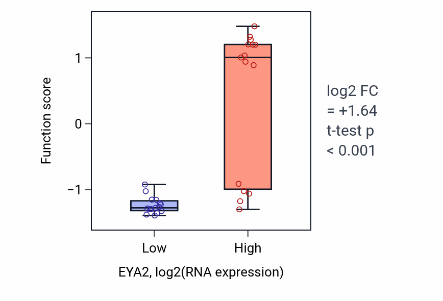 Box plot of Mesodermal cell fate specification in EYA2-low vs EYA2-high samples in BLOOD_Myeloma.
