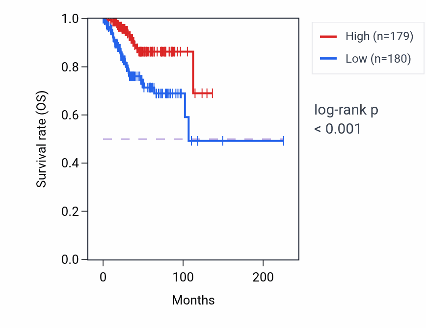 Kaplan&ndash;Meier survival curve for EYA2 RNA expression in UCEC: high vs low expression groups.