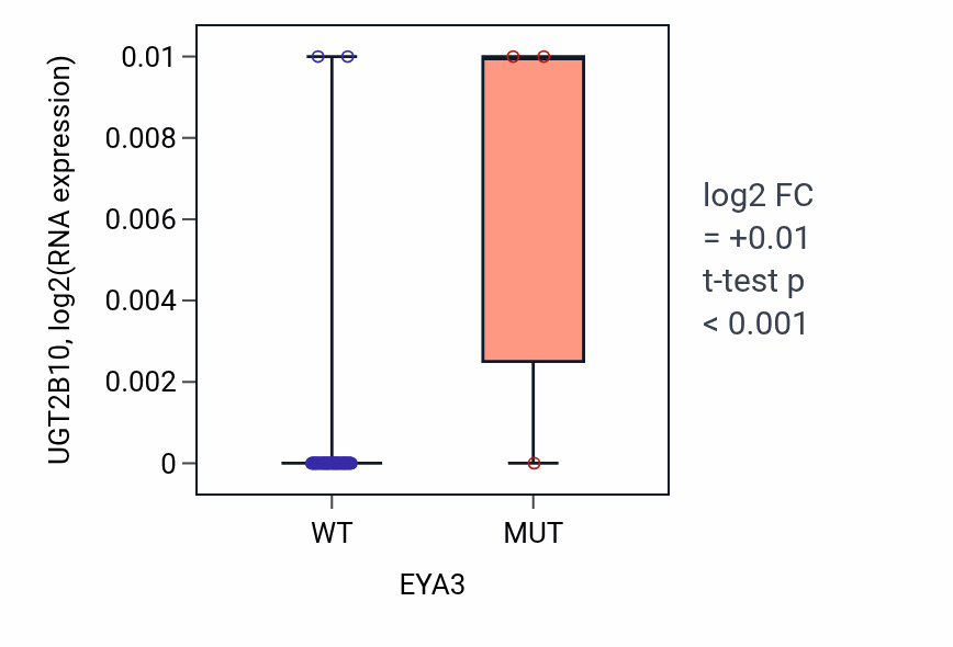 Box plot of UGT2B10 in EYA3-low vs EYA3-high samples in SKIN.