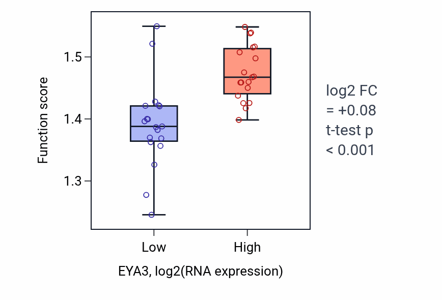 Box plot of Nuclear export in EYA3-low vs EYA3-high samples in BONE.