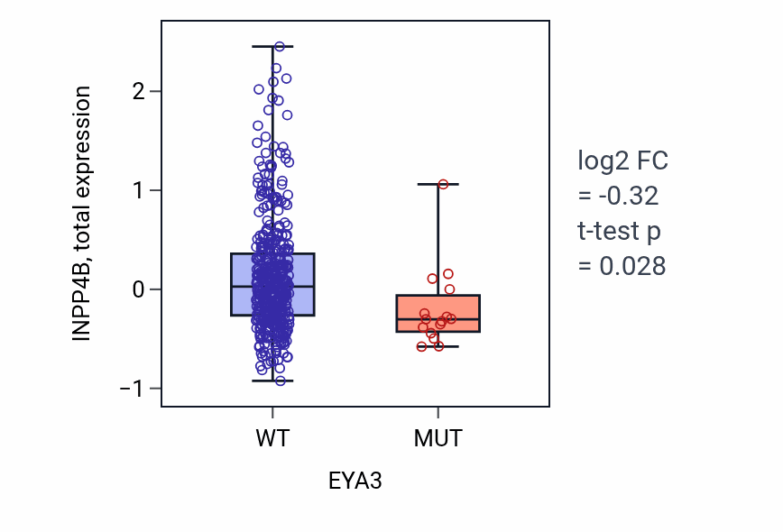Box plot of INPP4B in EYA3-low vs EYA3-high samples in UCEC.
