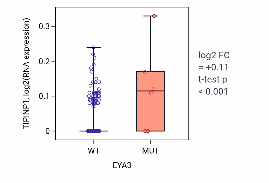 Box plot of TIPINP1 in EYA3-low vs EYA3-high samples in SKCM.
