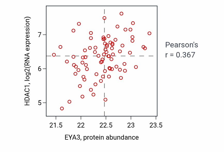 Per-sample scatter of EYA3 vs HDAC1 in OV (Pearson r = 0.37).