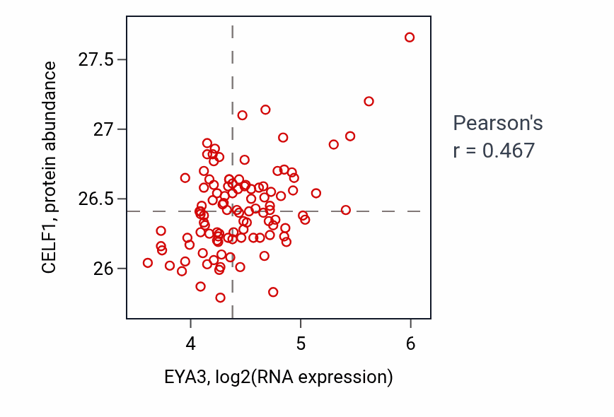 Per-sample scatter of EYA3 vs CELF1 in LSCC (Pearson r = 0.47).