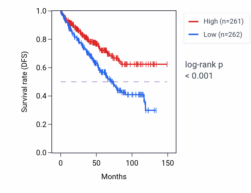 Kaplan&ndash;Meier survival curve for EYA3 RNA expression in KIRC: high vs low expression groups.