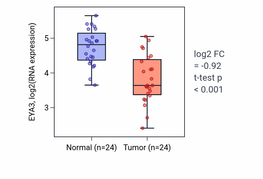 Tumor-vs-normal expression box plot for EYA3 in KIRC.