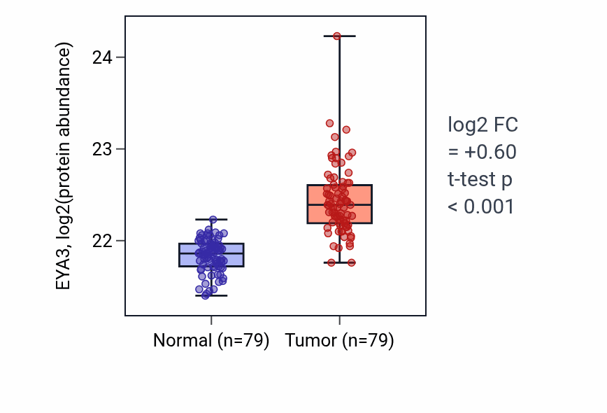 Tumor-vs-normal mass-spec protein box plot for EYA3 in LSCC.