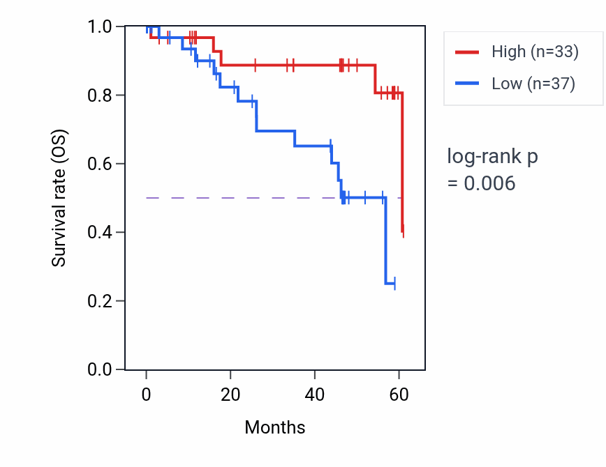 Kaplan&ndash;Meier survival curve for EYA3 mass-spec protein-high vs -low samples in LSCC.