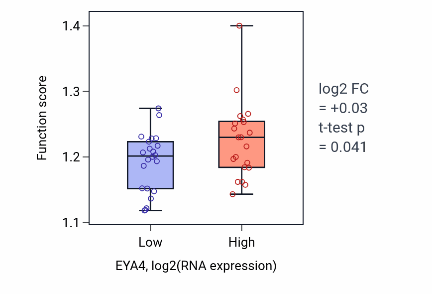Box plot of DNA-templated transcription initiation in EYA4-low vs EYA4-high samples in UPPER_AERODIGESTIVE_TRACT.