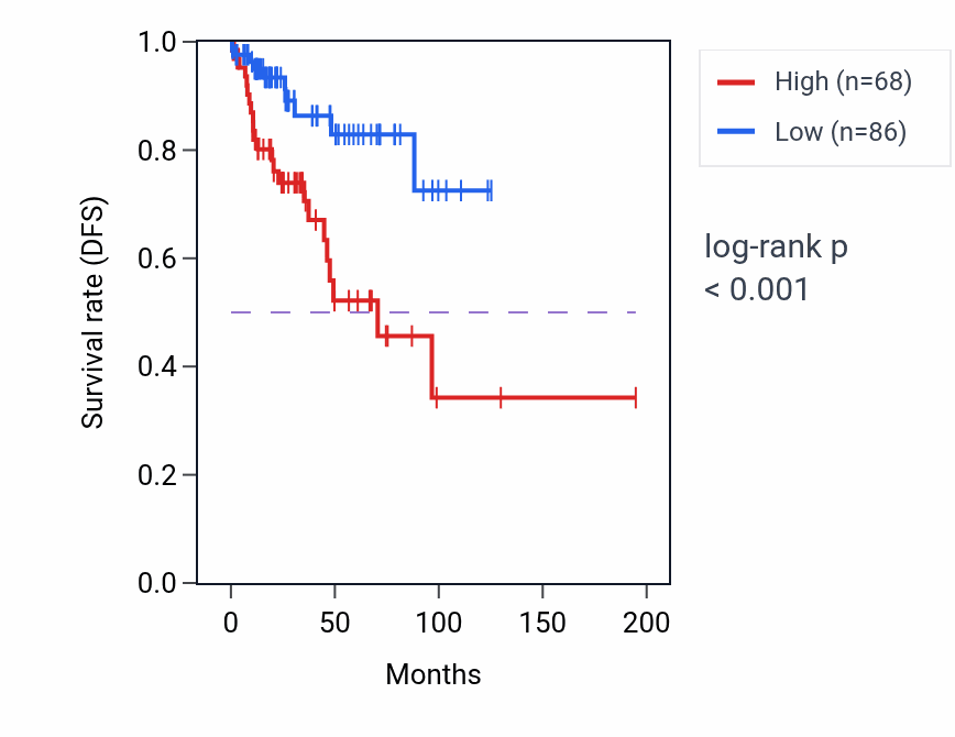 Kaplan&ndash;Meier survival curve for EYA4 RNA expression in KIRP: high vs low expression groups.