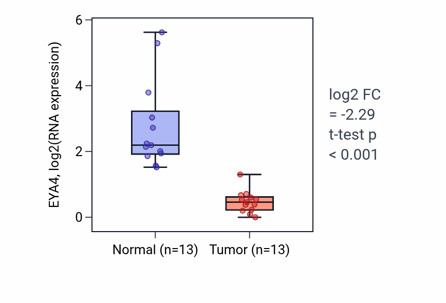 Tumor-vs-normal expression box plot for EYA4 in KIRC.
