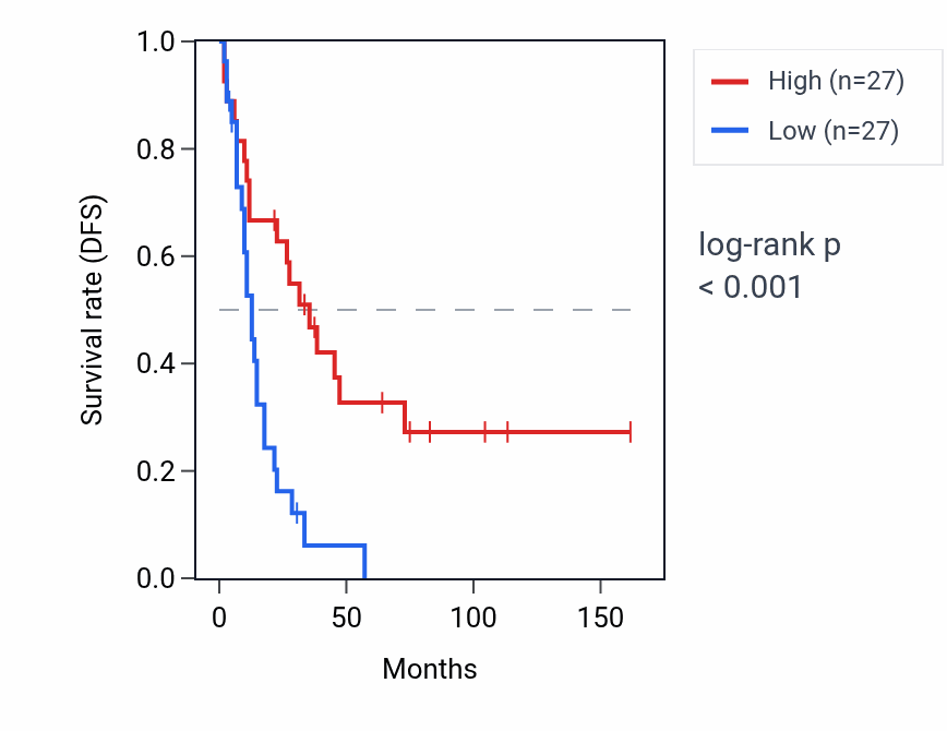 Kaplan&ndash;Meier survival curve for EYS RNA expression in SCLC: high vs low expression groups.