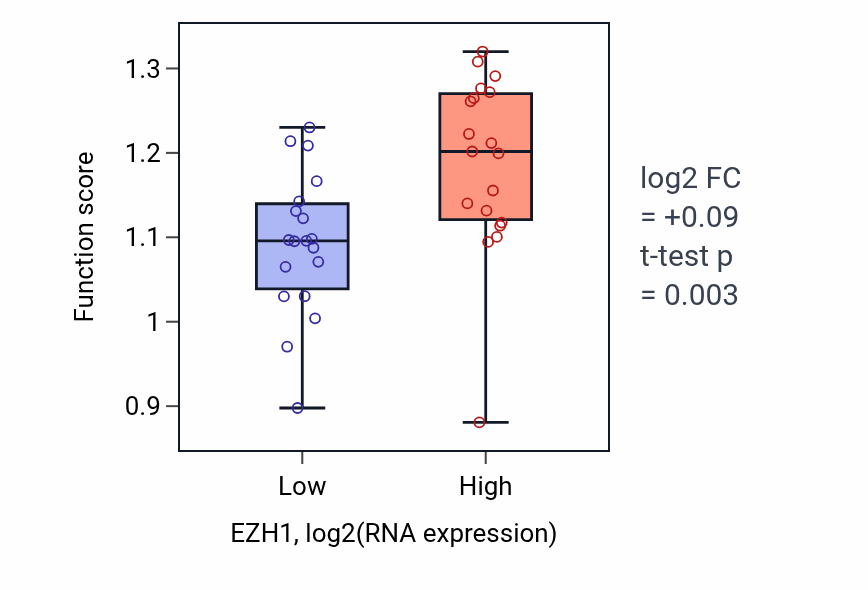 Box plot of Subtelomeric heterochromatin formation in EZH1-low vs EZH1-high samples in BONE.