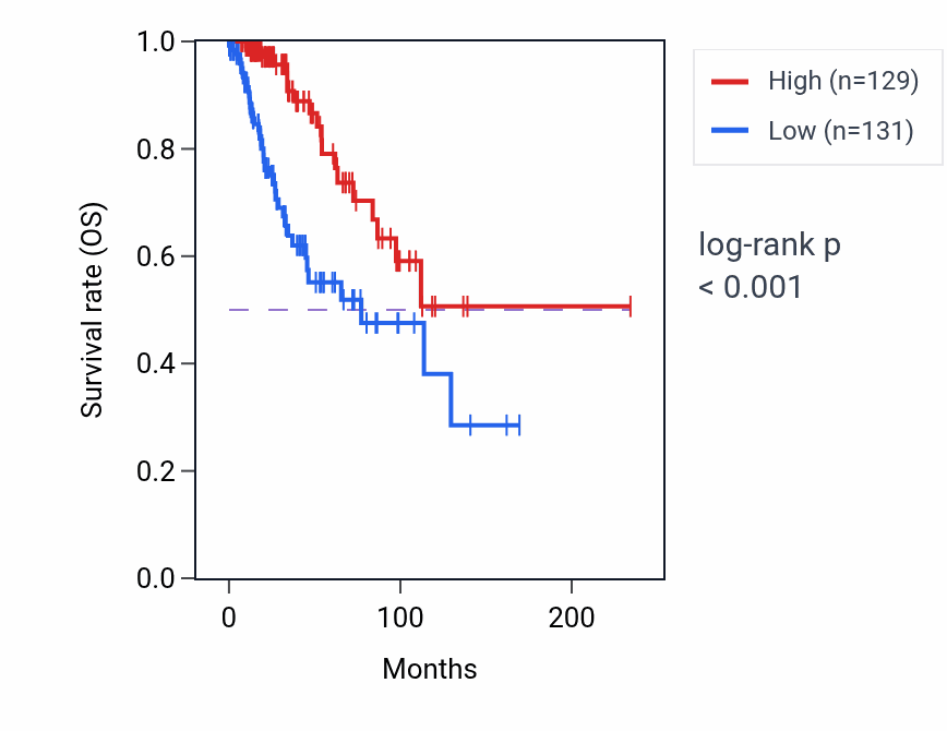 Kaplan&ndash;Meier survival curve for EZH1 RNA expression in BRCA: high vs low expression groups.