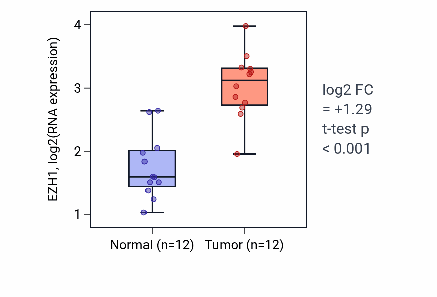 Tumor-vs-normal expression box plot for EZH1 in LIHC.