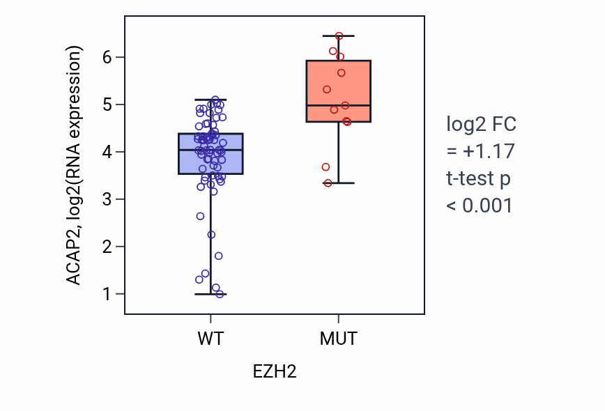 Box plot of ACAP2 in EZH2-low vs EZH2-high samples in BLOOD_Lymphoma.