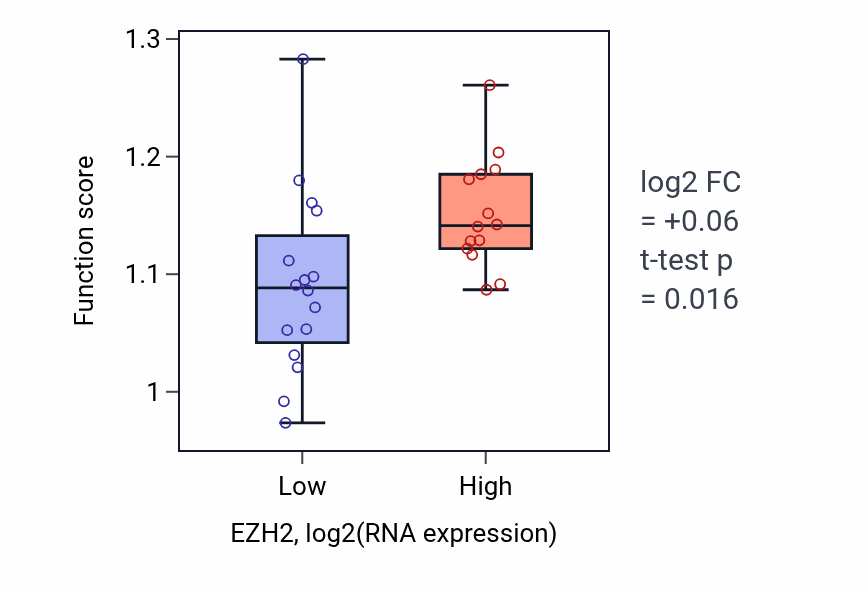 Box plot of Replication fork processing in EZH2-low vs EZH2-high samples in BLOOD_Myeloma.