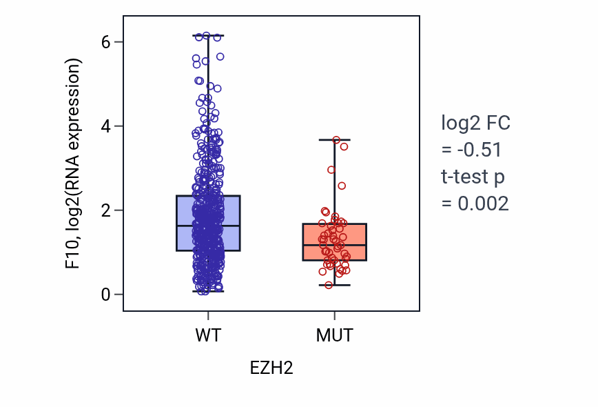 Box plot of F10 in EZH2-low vs EZH2-high samples in UCEC.