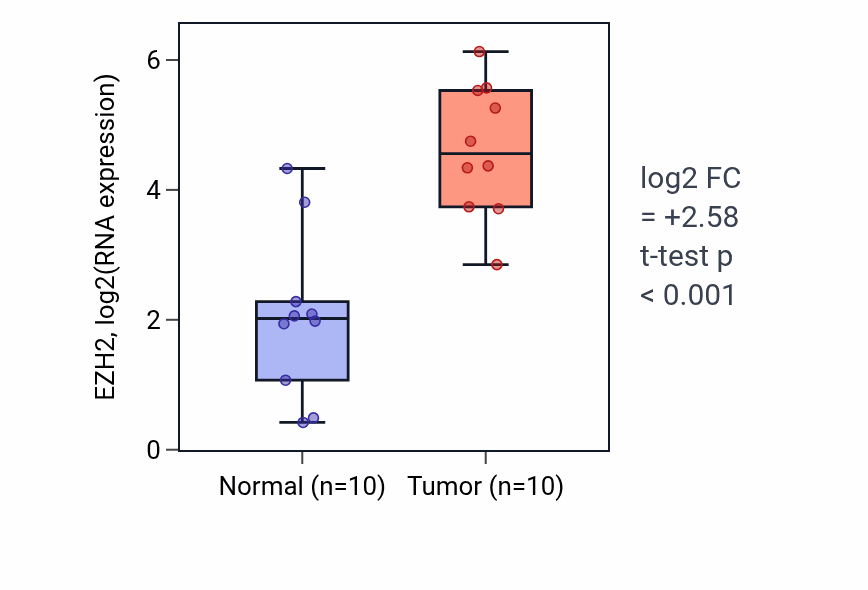 Tumor-vs-normal expression box plot for EZH2 in BLCA.